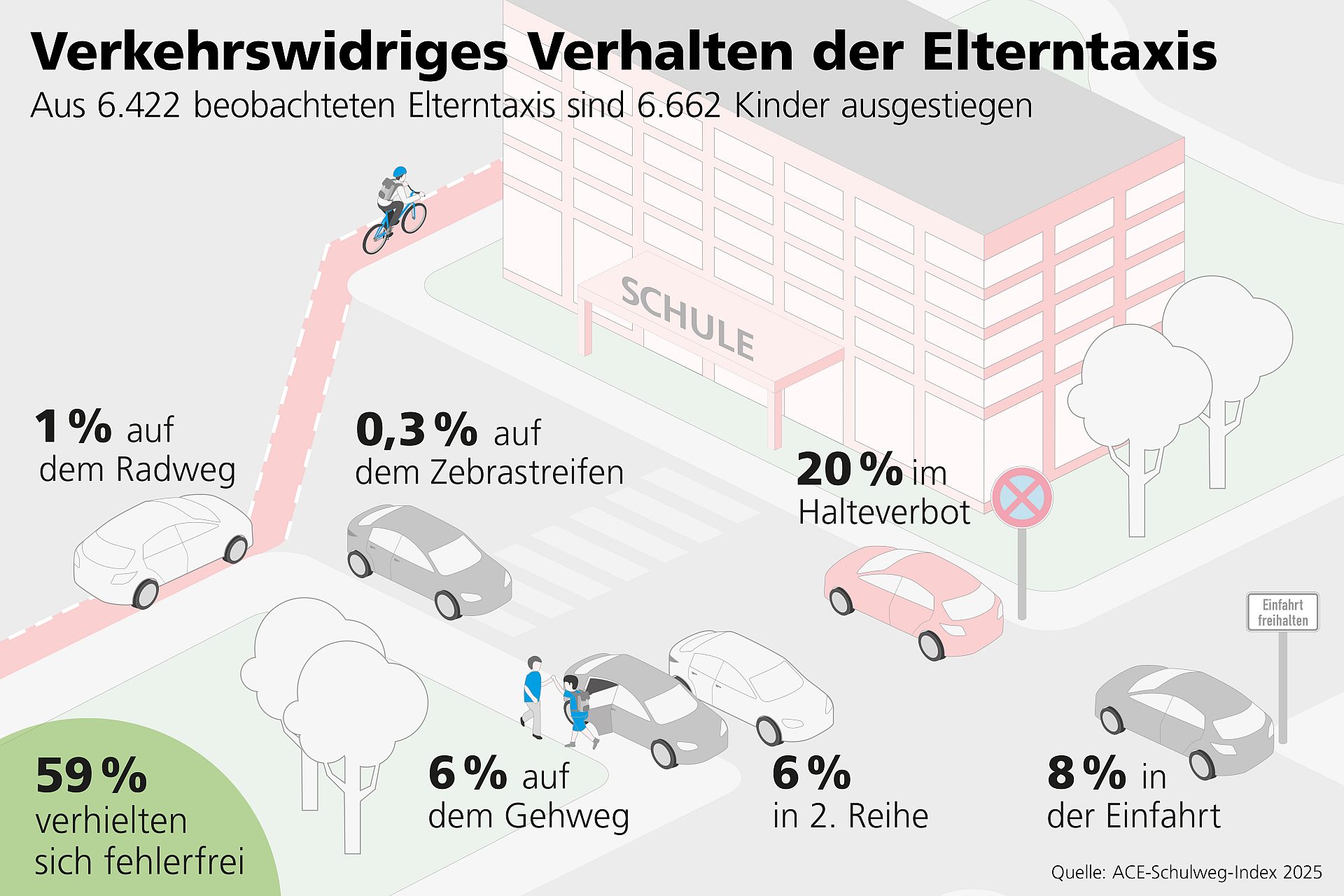 Grafik zeigt die beobachteten prozentuale Gefahrensituationen vor einer Schule