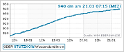 Grafik: Pegelstand