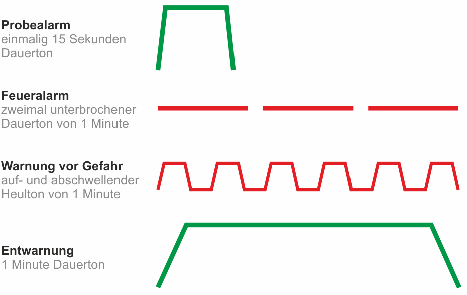 Grafik: unterschiedliche Linien mit Text