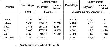 Schwedter Umsatzergebnisse