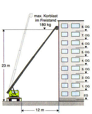 Ausladungsdiagramm